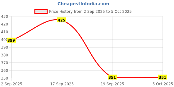 myntra.com Anouk Set of 4 Gold Plated Kundan Studded Bangles anouk Price History Graph from 2 Sep 2025 to 5 Oct 2025