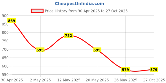 myntra.com Anouk Set Of 4 Gold-Plated Stone Studded & Beaded Bangles anouk Price History Graph from 30 Apr 2025 to 27 Oct 2025