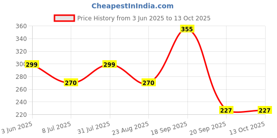 myntra.com Anouk Set Of 4 Gold-Plated Stone Studded & Beaded Mangalsutras With Earrings anouk Price History Graph from 3 Jun 2025 to 13 Oct 2025