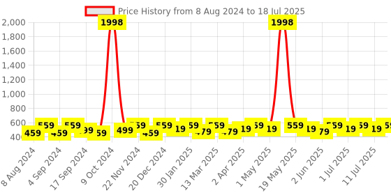 myntra.com Anouk Set Of 4 Gold-Plated Stone-Studded Bangles anouk Price History Graph from 8 Aug 2024 to 11 Jul 2025