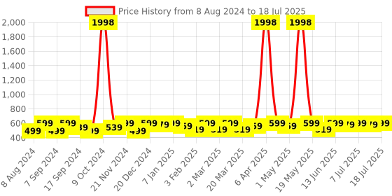 myntra.com Anouk Set Of 4 Gold-Plated Stone Studded Bangles anouk Price History Graph from 8 Aug 2024 to 11 Jul 2025