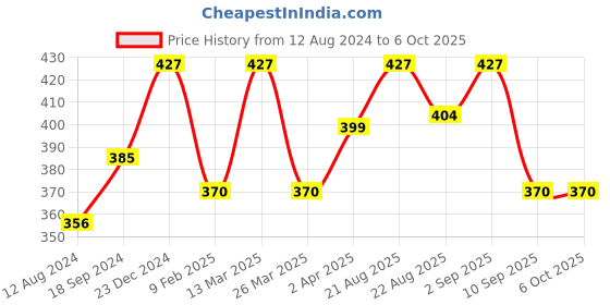 myntra.com Anouk Set Of 4 Gold-Plated Stone-Studded Bangles anouk Price History Graph from 12 Aug 2024 to 6 Oct 2025