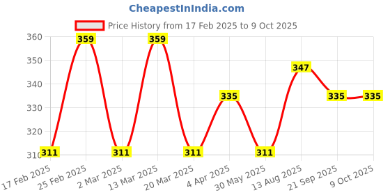 myntra.com Anouk Set Of 4 Gold Plated Stone Studded Bangles anouk Price History Graph from 17 Feb 2025 to 9 Oct 2025
