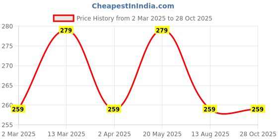 myntra.com Anouk Set Of 4 Gold Plated Stone Studded Bangles anouk Price History Graph from 2 Mar 2025 to 27 Oct 2025