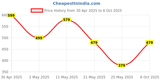 myntra.com Anouk Set Of 4 Gold-Plated Stone Studded Bangles anouk Price History Graph from 30 Apr 2025 to 6 Oct 2025