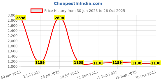 myntra.com Anouk Set Of 4 Gold-Plated Stones Studded Antique Matte Temple Bangles anouk Price History Graph from 30 Jun 2025 to 26 Oct 2025