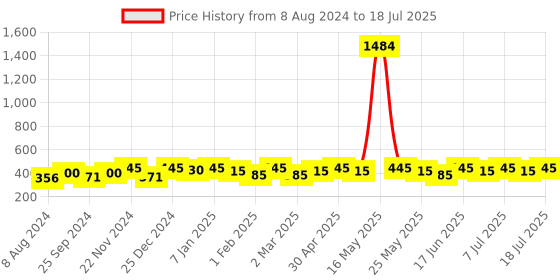 myntra.com Anouk Set Of 4 Gold-Plated Textured Bangles anouk Price History Graph from 8 Aug 2024 to 11 Jul 2025