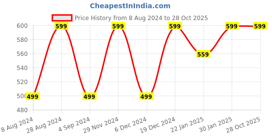 myntra.com Anouk Set Of 4 Gold Plated Traditional Artificial Stones Studded Bangles anouk Price History Graph from 8 Aug 2024 to 28 Oct 2025
