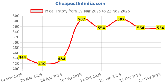 myntra.com Anouk Set Of 4 Kundan Stone Studded Contemporary Shaped Meenakari Studs anouk Price History Graph from 19 Mar 2025 to 21 Nov 2025