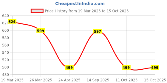 myntra.com Anouk Set Of 4 Kundan Studded Contemporary Shaped Studs anouk Price History Graph from 19 Mar 2025 to 15 Oct 2025