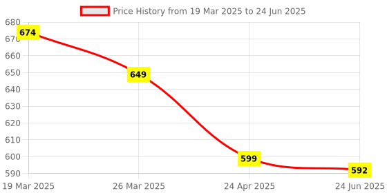 myntra.com Anouk Set Of 4 Kundan Studded Crescent Shaped Studs anouk Price History Graph from 19 Mar 2025 to 24 Jun 2025