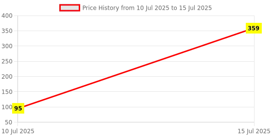 myntra.com Anouk Set of 4 Pearls Beaded Thread Rakhis anouk Price History Graph from 10 Jul 2025 to 15 Jul 2025