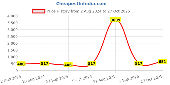 myntra.com Anouk Set Of 4 Rose Gold-Plated AD-Studded Bangles anouk Price History Graph from 2 Aug 2024 to 27 Oct 2025