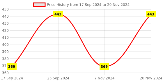 myntra.com Anouk Set of 4 Rose Gold-plated AD-Studded Bangles anouk Price History Graph from 17 Sep 2024 to 20 Nov 2024
