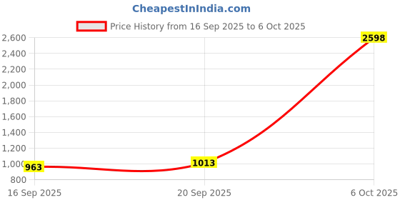 myntra.com Anouk Set Of 4 Silver-Plated American Diamonds Studded Bangles anouk Price History Graph from 16 Sep 2025 to 6 Oct 2025