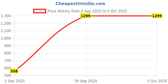 myntra.com Anouk Set Of 4 Silver-Plated & Silver Brass Artificial Stones & Beads Bangles anouk Price History Graph from 2 Sep 2025 to 5 Oct 2025