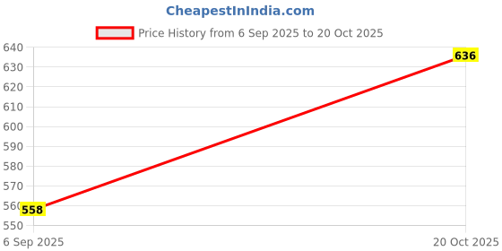 myntra.com Anouk Set Of 4 Silver-Plated & Silver Brass Artificial Stones & Beads Bangles anouk Price History Graph from 6 Sep 2025 to 20 Oct 2025
