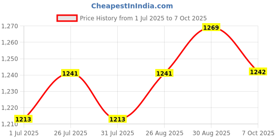 myntra.com Anouk Set Of 4 Stone-Studded 24CT Gold-Plated Bangles anouk Price History Graph from 1 Jul 2025 to 7 Oct 2025
