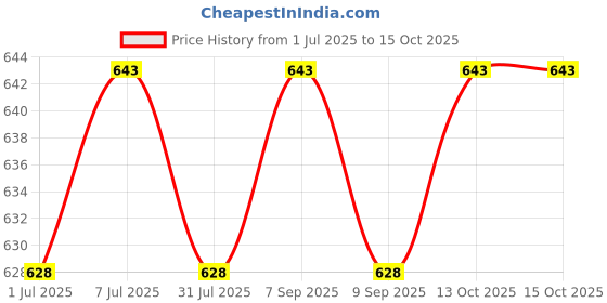 myntra.com Anouk Set Of 4 Stone-Studded 24CT Gold-Plated Bangles anouk Price History Graph from 1 Jul 2025 to 15 Oct 2025