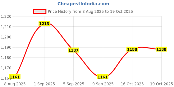 myntra.com Anouk Set Of 4 Stone-Studded 24CT Gold-Plated Bangles anouk Price History Graph from 8 Aug 2025 to 18 Oct 2025