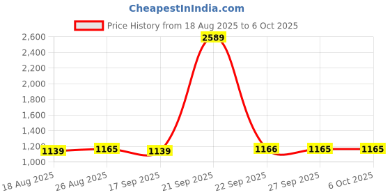 myntra.com Anouk Set Of 4 Stone-Studded & Pearls Beaded 24CT Gold-Plated Bangles anouk Price History Graph from 18 Aug 2025 to 4 Oct 2025