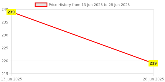 myntra.com Anouk Set of 4 Stones Studded Swastik Design Thread Rakhi with Roli Chawal Chandan anouk Price History Graph from 13 Jun 2025 to 28 Jun 2025
