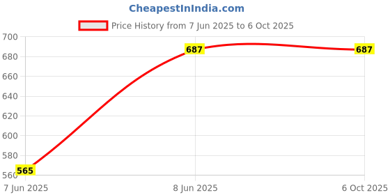 myntra.com Anouk Set of 40 Gold Plated & Pink kundan stone studded-textured Bangles anouk Price History Graph from 7 Jun 2025 to 6 Oct 2025