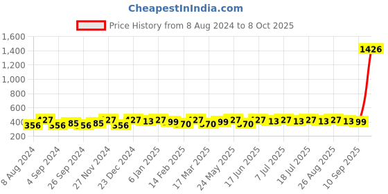 myntra.com Anouk Set Of 40 Gold-Plated Bangles anouk Price History Graph from 8 Aug 2024 to 7 Oct 2025