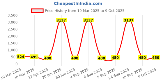 myntra.com Anouk Set Of 5 Artificial Beaded Dome Shaped Meenakari Jhumkas anouk Price History Graph from 19 Mar 2025 to 9 Oct 2025