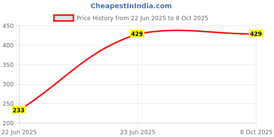 myntra.com Anouk Set of 5 Gold-Plated Artificial Beads Dome Shaped Jhumkas anouk Price History Graph from 22 Jun 2025 to 7 Oct 2025