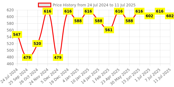myntra.com Anouk Set Of 5 Gold-Plated Artificial Stones and Beads Stud Nosepins anouk Price History Graph from 24 Jul 2024 to 11 Jul 2025