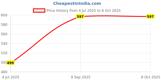 myntra.com Anouk Set of 5 Gold-Plated Dome Shaped Jhumkas anouk Price History Graph from 4 Jul 2025 to 8 Oct 2025