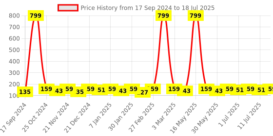 myntra.com Anouk Set Of 5 Rakhi For Brother anouk Price History Graph from 17 Sep 2024 to 11 Jul 2025