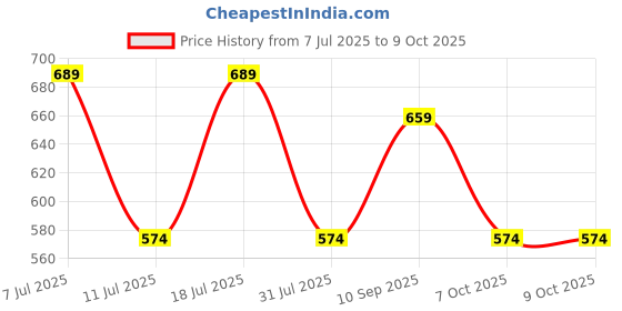 myntra.com Anouk Set Of 6 Artificial Stones Studded Evil Eye Rakhis With Card And Pooja Thali anouk Price History Graph from 7 Jul 2025 to 8 Oct 2025