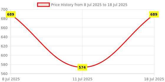 myntra.com Anouk Set Of 6 Artificial Stones Studded Thread Rakhis With Card & Pooja Thali anouk Price History Graph from 8 Jul 2025 to 18 Jul 2025