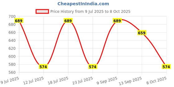 myntra.com Anouk Set of 6 Beaded Rakhis With Thali Greeting Card & Roli Chawal anouk Price History Graph from 9 Jul 2025 to 8 Oct 2025