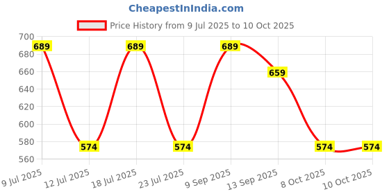 myntra.com Anouk Set of 6 Beaded Rakhis With Thali Greeting Card & Roli Chawal anouk Price History Graph from 9 Jul 2025 to 9 Oct 2025