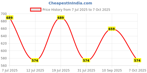 myntra.com Anouk Set Of 6 BRO Rakhi With Quirky Card, Roli Chawal & Thali anouk Price History Graph from 7 Jul 2025 to 7 Oct 2025