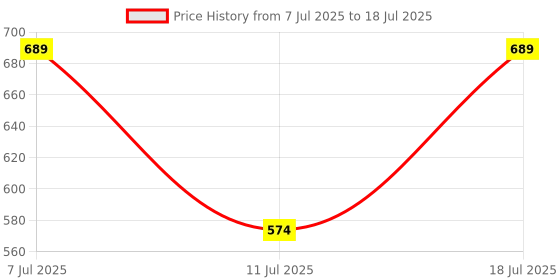 myntra.com Anouk Set of 6 Dimaond-Shaped Rakhis With Thali Greeting Card & Roli Chawal anouk Price History Graph from 7 Jul 2025 to 11 Jul 2025