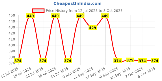 myntra.com Anouk Set Of 6 Elephant Rakhi & Greeting Card With Pooja Thali anouk Price History Graph from 12 Jul 2025 to 8 Oct 2025