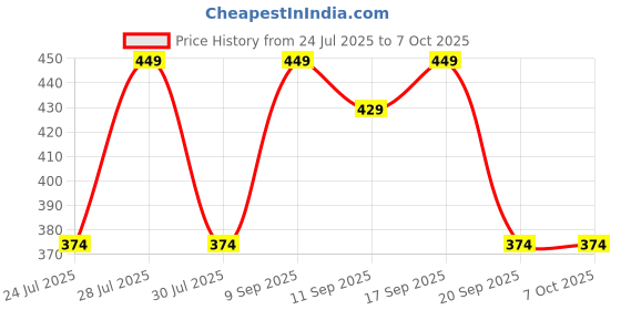 myntra.com Anouk Set Of 6 Elephant Rakhi & Greeting Card With Pooja Thali anouk Price History Graph from 24 Jul 2025 to 6 Oct 2025