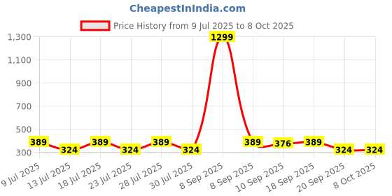 myntra.com Anouk Set Of 6 Elephant Rakhi With Quirky Card Roli & Chawal anouk Price History Graph from 9 Jul 2025 to 7 Oct 2025