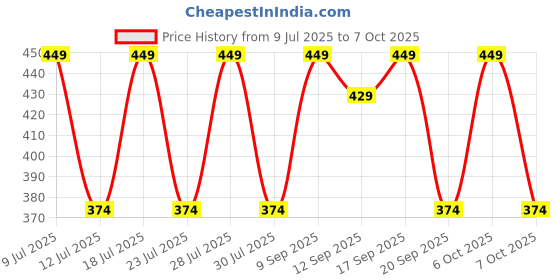 myntra.com Anouk Set Of 6 Elephant Rakhis With Card Roli Kumkum & Peacock Thali anouk Price History Graph from 9 Jul 2025 to 6 Oct 2025