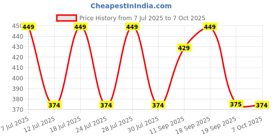 myntra.com Anouk Set Of 6 Elephant Rakhis With Card Roli Kumkum & Peacock Thali anouk Price History Graph from 7 Jul 2025 to 7 Oct 2025