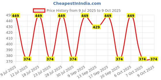 myntra.com Anouk Set of 6 Elephant Rakhis With Thali Greeting Card & Roli Chawal anouk Price History Graph from 9 Jul 2025 to 9 Oct 2025