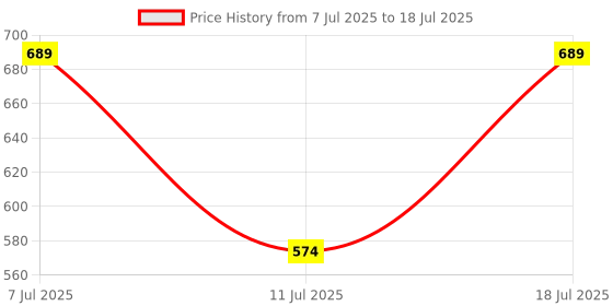 myntra.com Anouk Set Of 6 Evil Eye Rakhi With Card & Thali anouk Price History Graph from 7 Jul 2025 to 11 Jul 2025