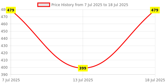myntra.com Anouk Set Of 6 Evil Eye Rakhi With Funny Card, Roli & Chawal anouk Price History Graph from 7 Jul 2025 to 13 Jul 2025