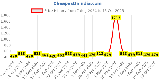 myntra.com Anouk Set Of 6 Gold-Plated Bangles anouk Price History Graph from 7 Aug 2024 to 14 Oct 2025