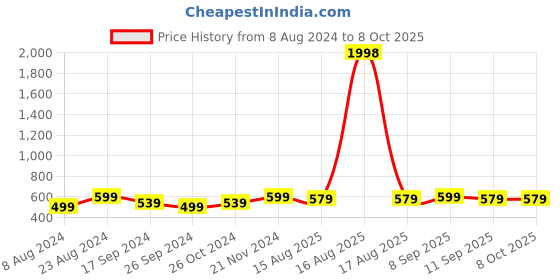 myntra.com Anouk Set Of 6 Gold-Plated Bangles anouk Price History Graph from 8 Aug 2024 to 8 Oct 2025