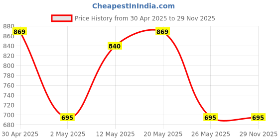 myntra.com Anouk Set Of 6 Gold-Plated Stone Studded & Mirror Embellished Bangles anouk Price History Graph from 30 Apr 2025 to 28 Nov 2025